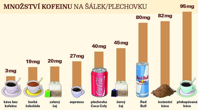 infografika kofein